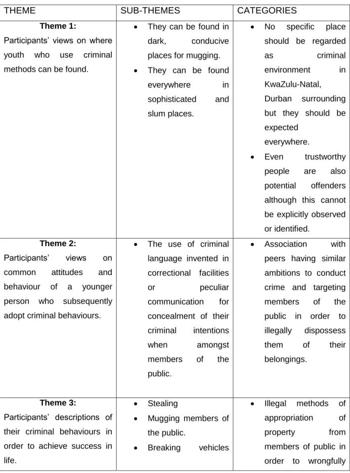 Table 6.1 Themes, sub-themes and categories 