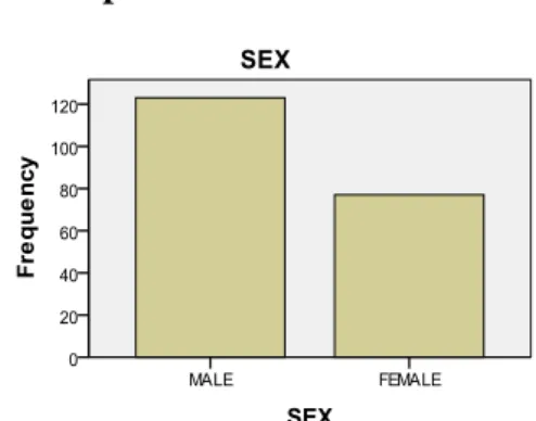 Figure 1: Participants by sex 