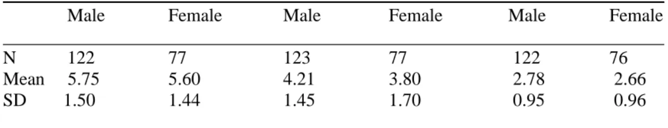 Table 2: Means and Standard Deviations by Gender: Africentric Values 