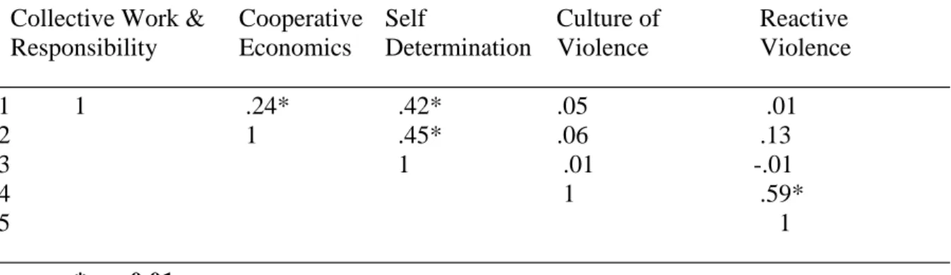 Table 5: Reactive Violence Univariate Tests 