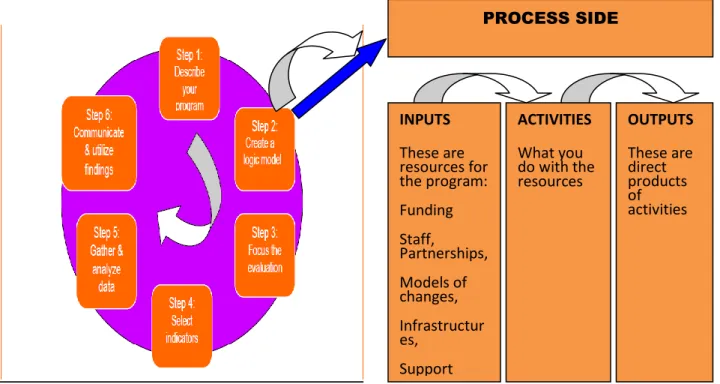 Figure 1: Logic Model Evaluation Framework (Centre for Disease Control, 1999: 14) 
