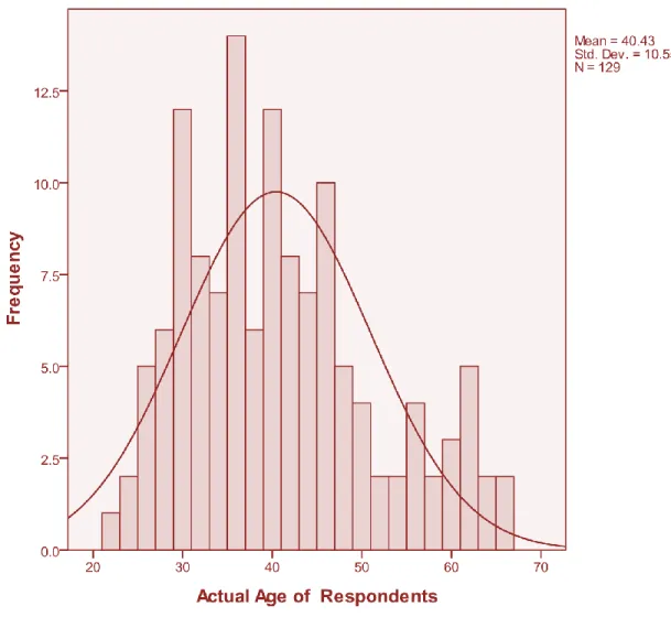 Figure 4.1: Age of Respondents 