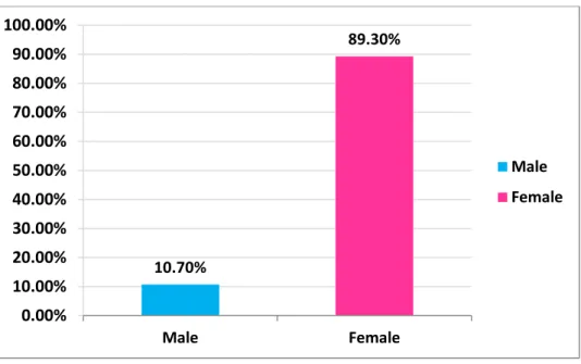Figure 4.2: Gender of Participants 
