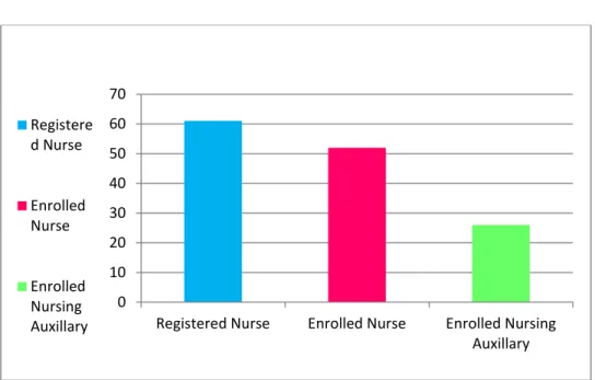 Figure 4.4: Designation of Nurses 