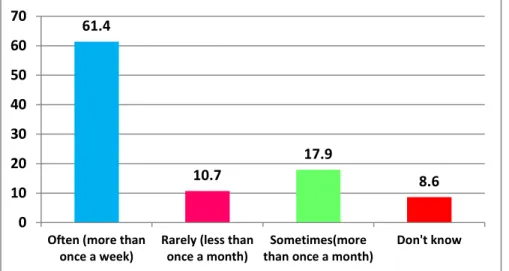 Figure 4.7: Frequency with Which HIV Positive Patients are Nursed 