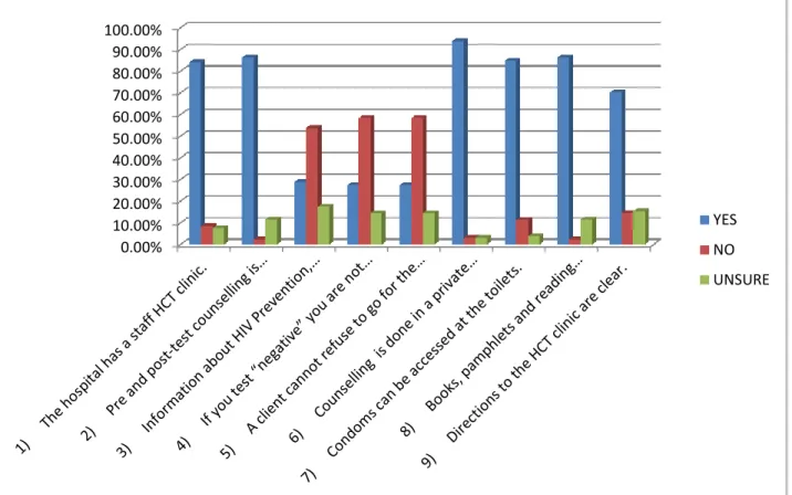 FIGURE 4.12: Summarised Knowledge of the HCT Program by Respondents 