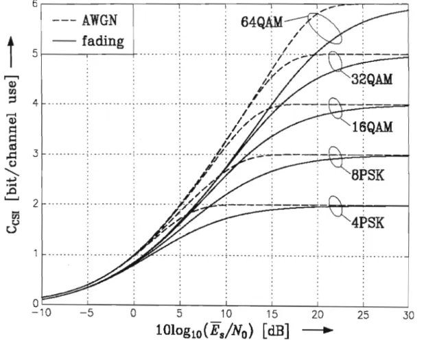 Figure 6.1:  Capacities  C CSI  (coherent reception) for 4PSK, 8PSK, 16QAM, 32QAM,  64QAM