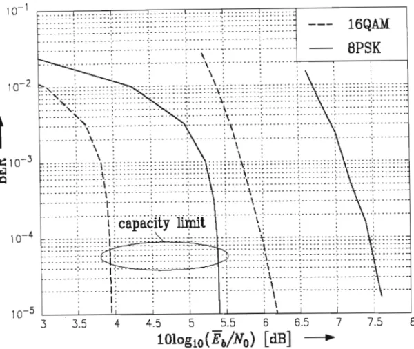 Figure 6.6:  BER as a function of  Eb/ No  for coherent transmission with 8PSK(solid lines) and  16QAM (dashed lines) and rate 2.0 bit/symbol