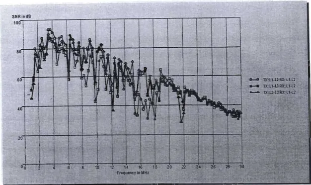 Figure 6.10: Typical signal-to-noise ratio (Source: Ascom [71]) 