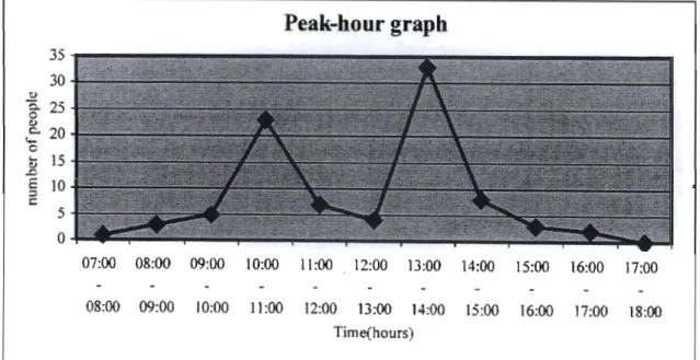 Figure 6.15:  Daily traffic variation in a typical rural area 