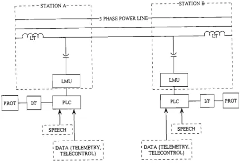 Figure 1.3: Block Diagram of Power Line Carrier System Coupled phase to ground  on a Single 3 Phase Line (Eskom Transmission [7]) 