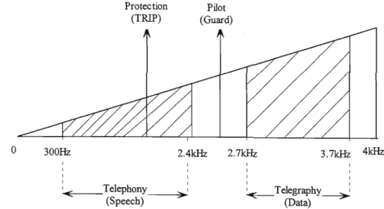 Figure 1.4: Subdivision of the 4  kHz  channel (Eskom Transmission [7]) 