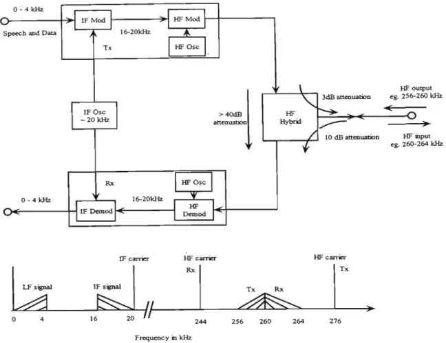 Figure 1.6: A detailed interconnection of the transmitter to receiver units (Eskom  Transmission [7]) 