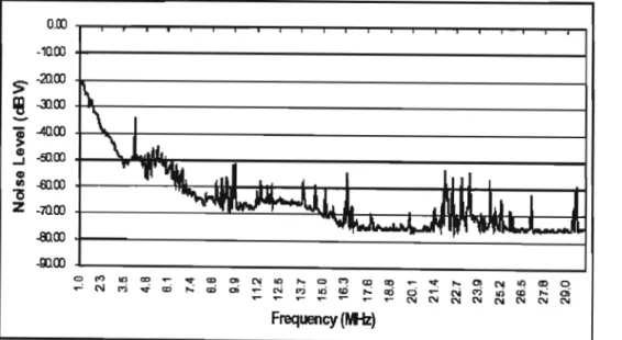 Figure 4.1: Maximum Noise Level (Source: Intellon Corp [17]) 