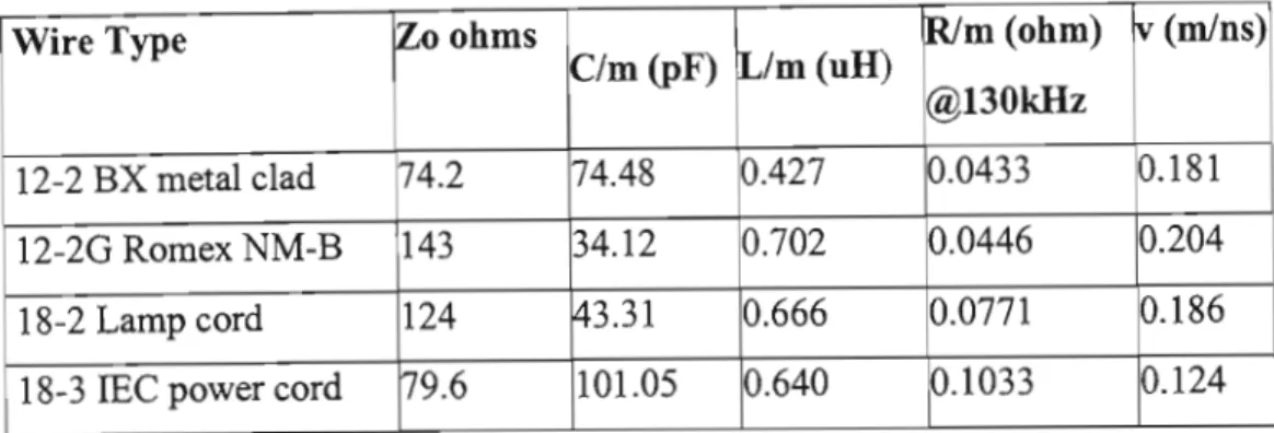 Table 4.2: Power line wire characteristics (Echelon Corp [53]) 