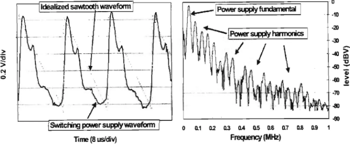 Figure 4.6: Noise from an electronic toothbrush charging stand (Source: Echelon  Corp [53]) 