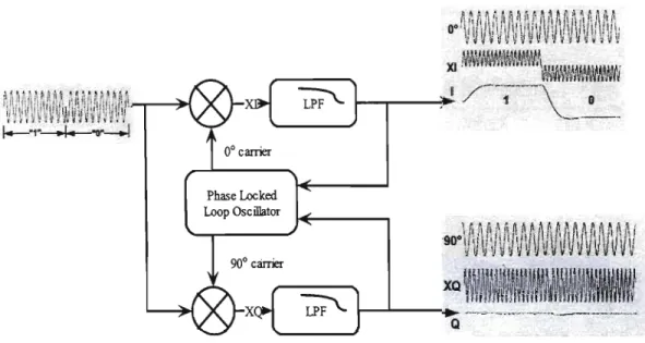 Figure 5.2: A phase locked  loop  receiver 