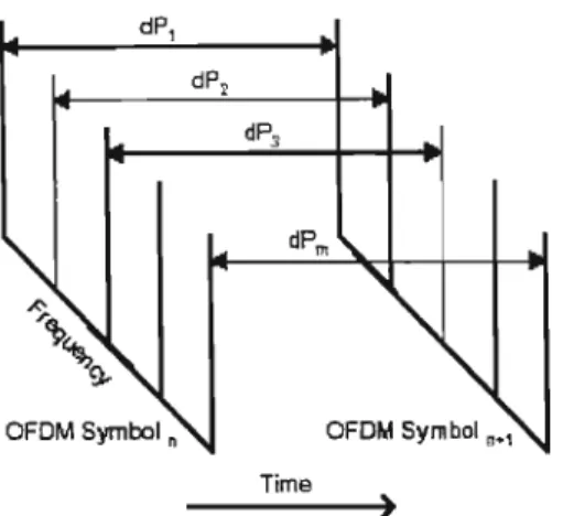 Figure 5.4: Differential phase encoding across symbols (Source: Intellon Corp  [17,23])