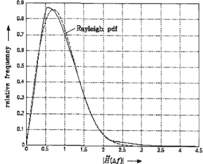 Figure 5.7: Histogram of the normalized channel transfer function  I  H (I),.f .  v)  I  for  1  <  (I),.f·  v)/ MHz <  4  (solid line) and Rayleigh pdf (dashed line) 