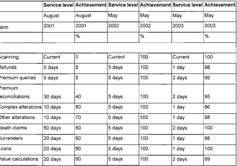 Table 1: Improvement in Service levels 