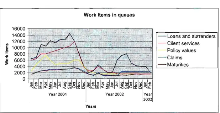 Graph 1: Work items in queues 