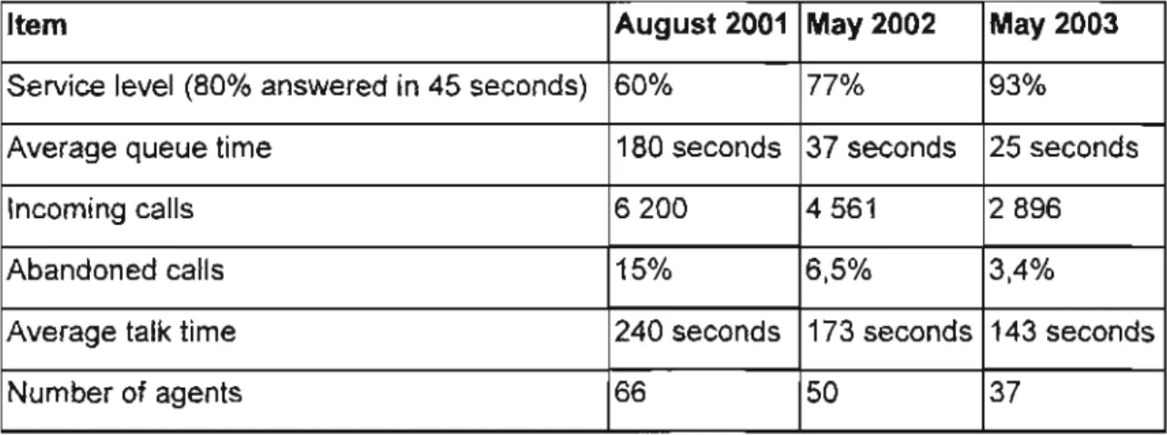 Table 2: Improvement Call Centre statistics 
