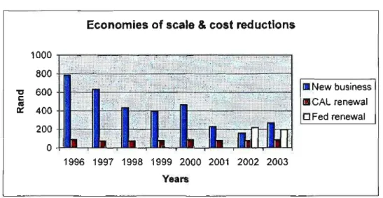 Graph 2. Economies of scale and cost reductions 