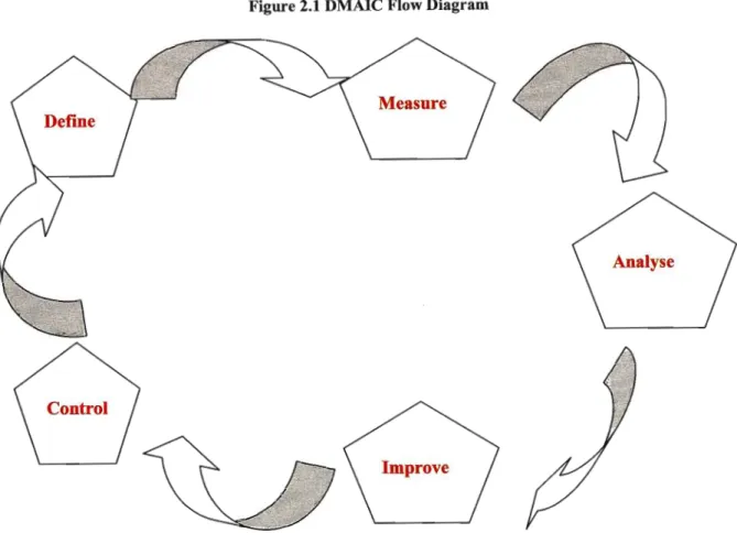 Figure 2.1 DMAIC Flow Diagram 