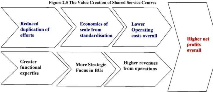 Figure 2.5 The Value Creatiou of Shared Service Ceutres 