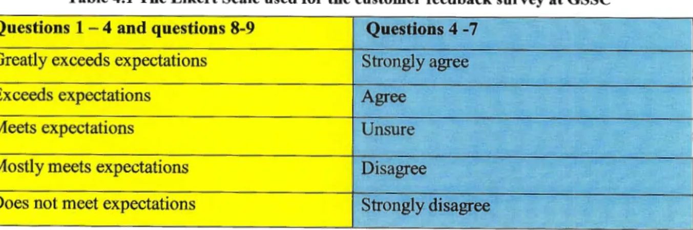 Table 4.1  The Likert Scale used for the customer feedback survey at GSSC 