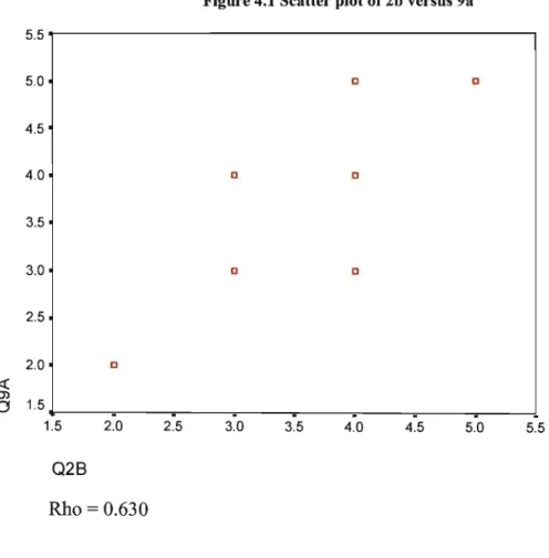 Figure 4.1 Scatter plot of 2b versus 9a  5.5 