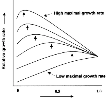 Fig.  2:  Effect  of  defence  investment  on  realized  growth  according  to  the  Resource  Availability  Hypothesis