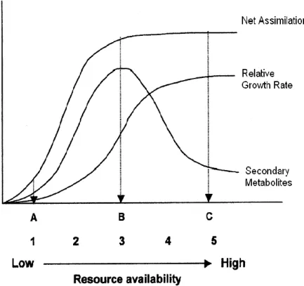 Fig.  3:  Relationship  of  net  assimilation  rate,  relative  growth  rate,  and  differentiation  (specifically  secondary  metabolism)  across  a  resource  gradient  according  to  the  Growth-Differentiation  Balance  hypothesis