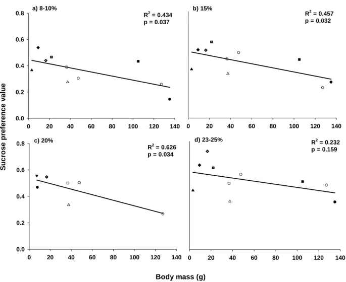 Figure 2: The relationship between bird body size (g) and sucrose preference across four  different concentrations of sugar solutions