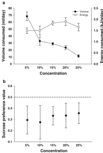 Fig. 3a). Sugar type had no independent effect on apparent assimilation efficiency (RMANOVA: F 1,5 = 0.528, P = 0.508)