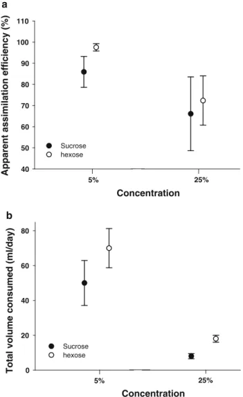 Fig. 3 a Apparent assimilation efficiency of sucrose and hexose solutions at low and high concentrations by Dark-capped Bulbuls.