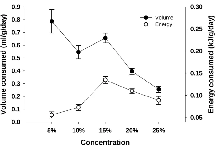 Figure 1: Adjustment of volumetric intake by Speckled Mousebirds when presented with  equicaloric choices between different sugar solutions across a range of five different  concentrations