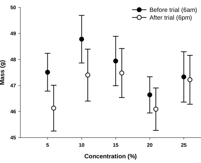 Figure 2: Body mass (g) of Speckled Mousebirds before and after pair-wise choice trials at five  different concentrations of sugar solutions