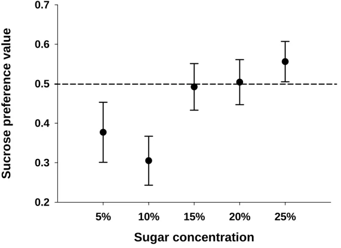 Figure 3: Preference values (PV), calculated as the volume of sucrose solution ingested divided  by the total volume of solution ingested for the day, for paired choice tests at five different  concentrations