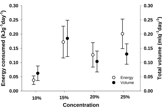 Figure 4: Energy and volume consumed for each of four concentrations of hexose sugar solutions  simultaneously presented to Speckled Mousebirds