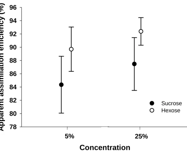 Figure 5: Apparent assimilation efficiency of Speckled Mousebirds when fed low (5%) and high  (25%) concentration sucrose and hexose solutions respectively (n=8)