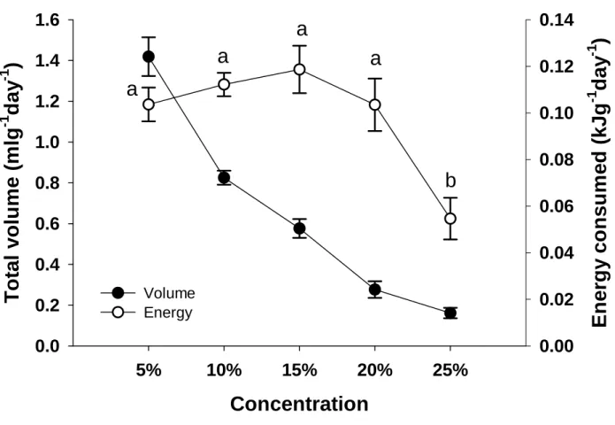 Figure 1: Adjustment of volumetric intake by Red-winged Starlings across five different  concentrations (when presented equicaloric solutions of sucrose and hexose sugars in pair-wise  choice tests) in order to maintain energy balance