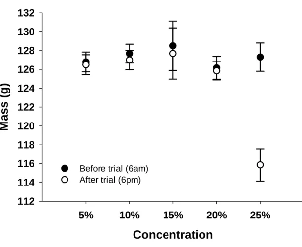 Figure 2: Body mass (g) of Red-winged Starlings before and after pair-wise choice trials at five  different concentrations of equicaloric sucrose and hexose solutions