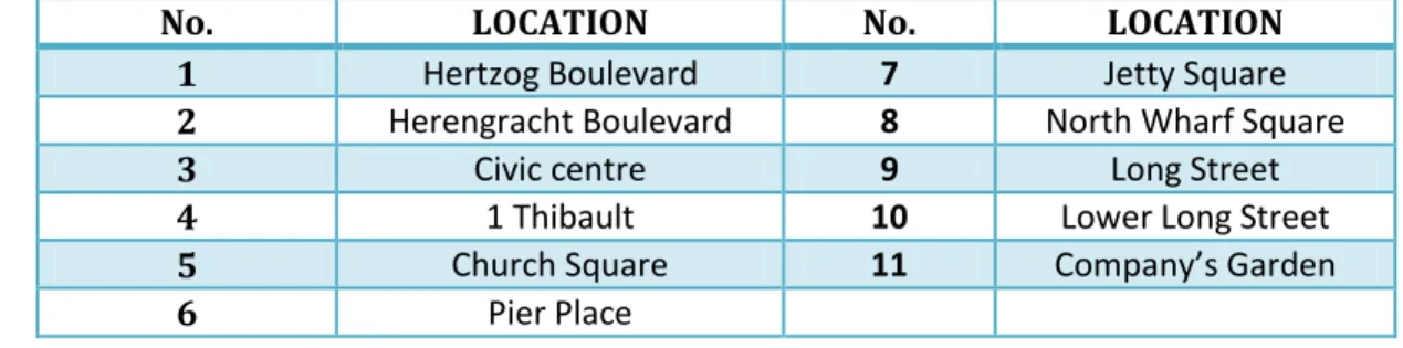 Table 7: A List of Selected Public Spaces from the Cape Town Central City Improvement  District 