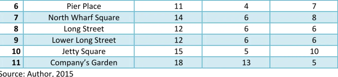 Graph 1: Publicness Situation of Some Selected Public Spaces in the Cape Town Central City  Improvement Districts 
