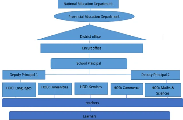 Figure 2.2: Organogram of South African Public-School Education System  Source: Constructed by the researcher 