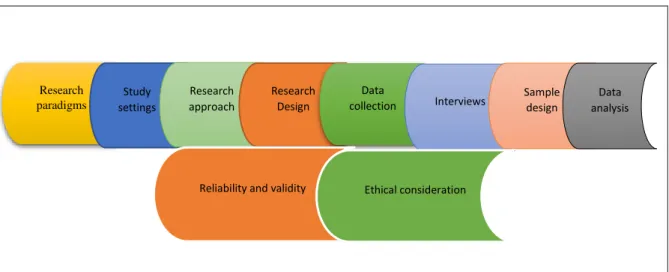 Figure 3.1: Research Methodology  Source: Adapted from Creswell (2014) 