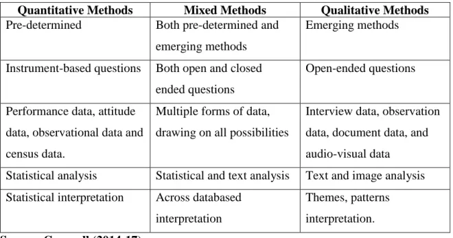 Table 3.1: Differences among the three research methods 