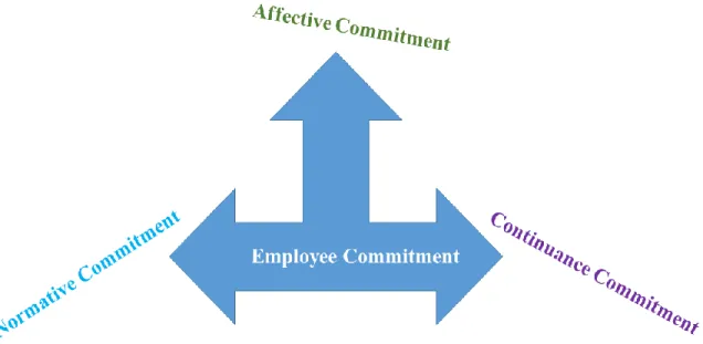 Figure  2.1  is  a  diagrammatic  representation  of  organisational  commitment  /  employee  commitment (Allen & Meyer, 1990) in its three forms