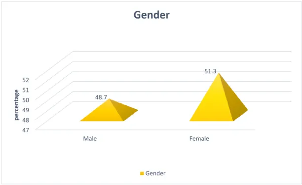 Figure 4.1 depicts gender distribution of the respondent. 